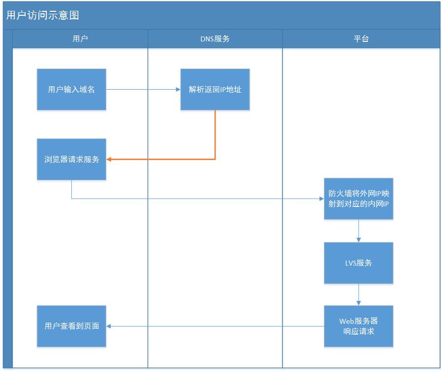 dns缓存是什么意思