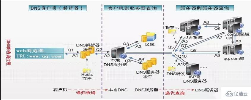 什么是dns异常