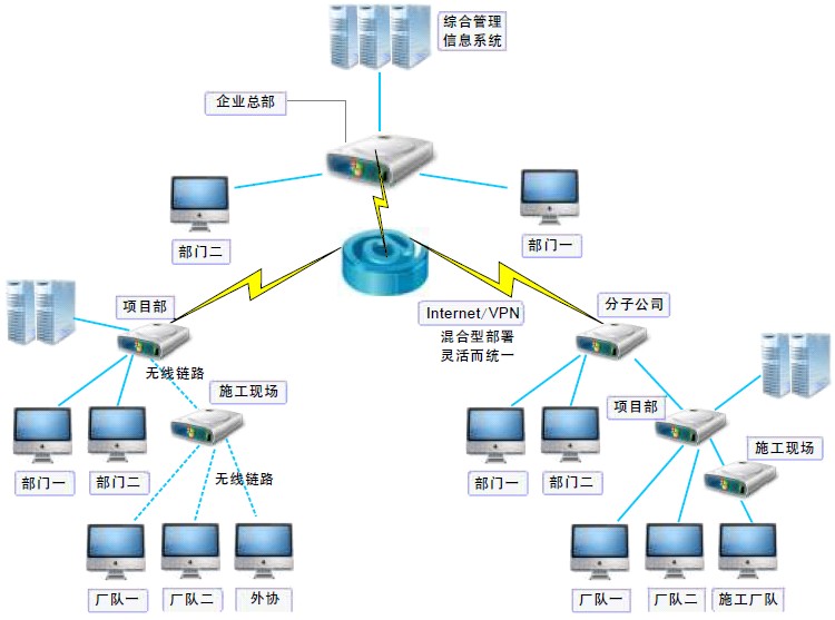 企业信息化必须借助运用现代信息技术才能实现