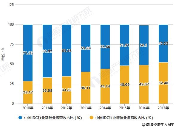 IDC分销市场的发展趋势与机遇挑战并存