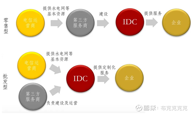 洞悉IDC分销趋势