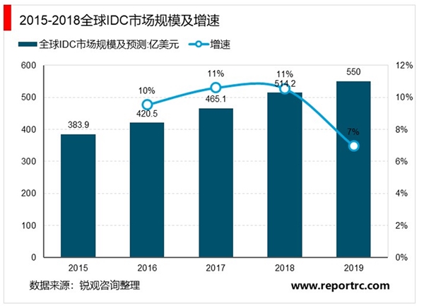 全球IDC市场规模持续扩大