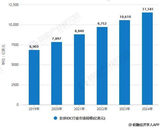 全球idc排行