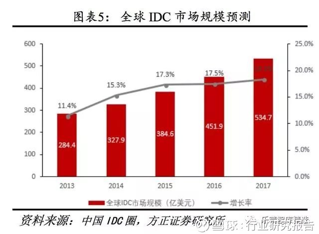 全球idc排行