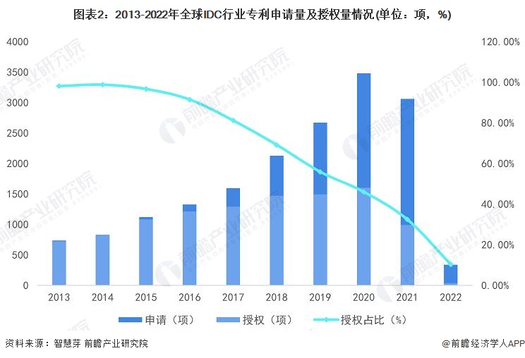 全球IDC市场规模持续扩大