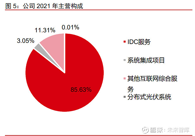 全球idc厂商