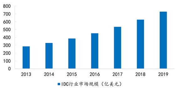 IDC行业趋势分析与预测报告解读