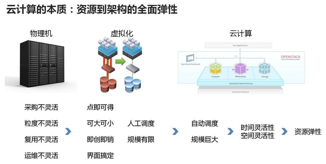 云计算与IDC融合发展的最新资讯分享