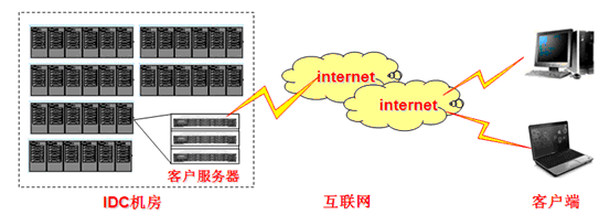 提高数据中心的性能和可靠性