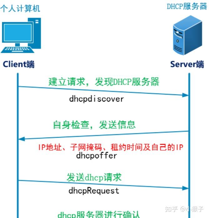 DHCP服务器与DHCP客户端的交互过程解析