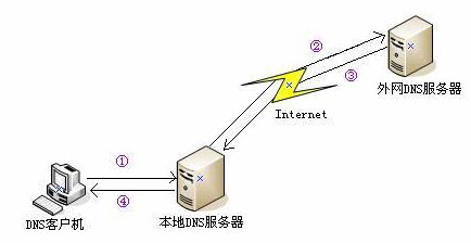 DNS网络服务器无响应