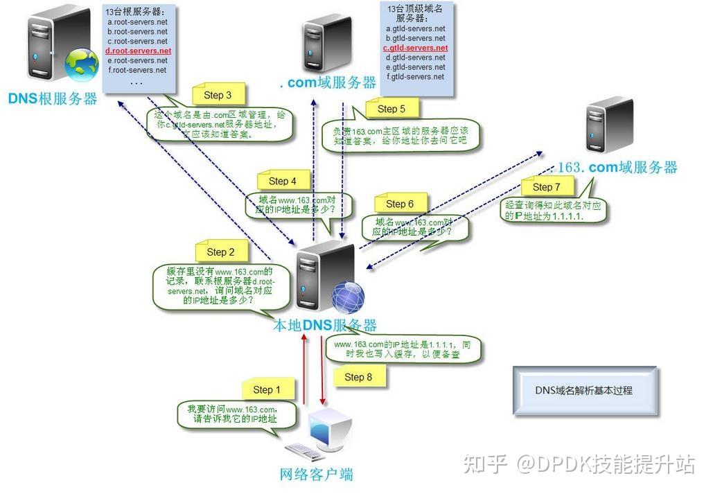 解析DNS网络服务器未响应问题