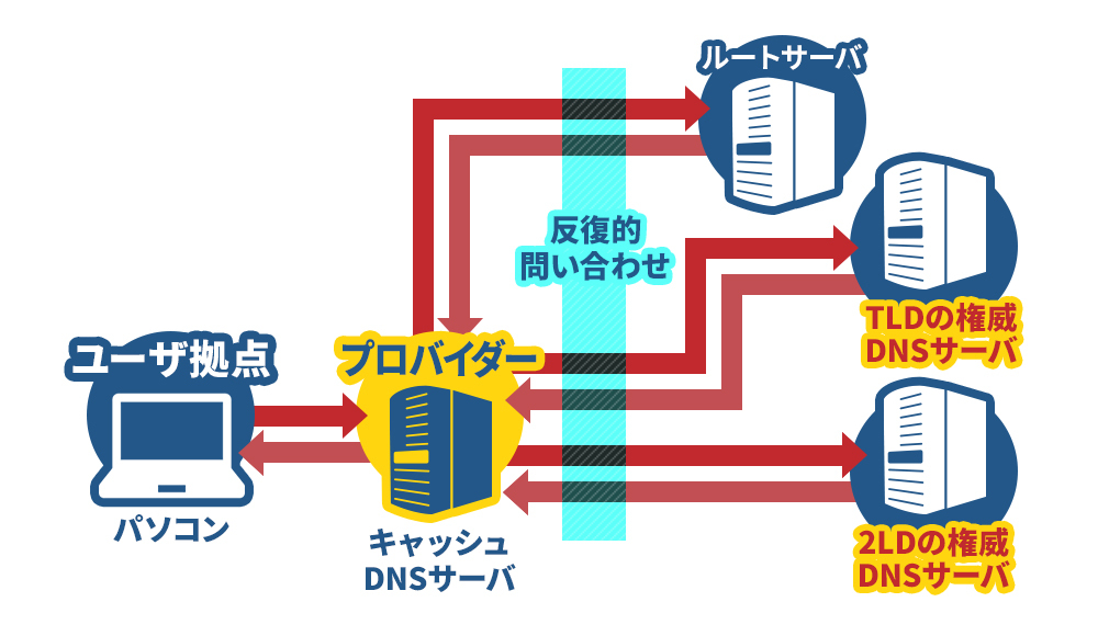 解析DNS服务器不响应故障