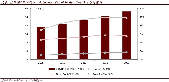 IDC行业在中国的发展现状及主要公司排名