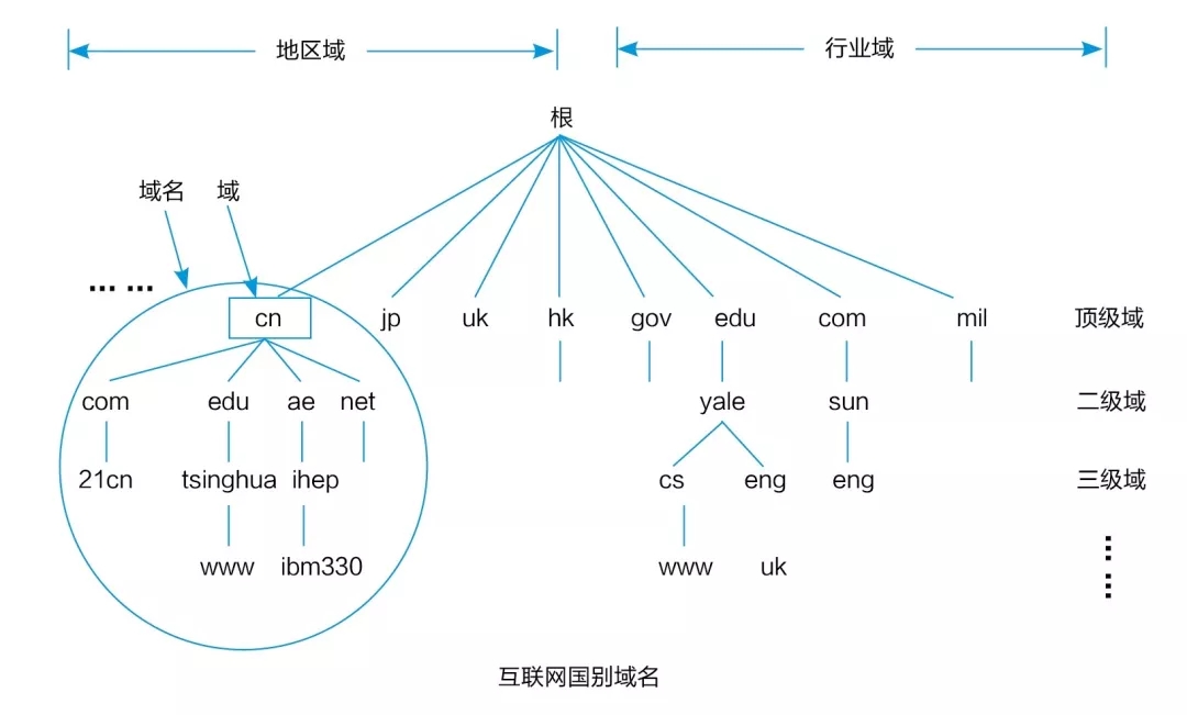 域名概念全解是什么