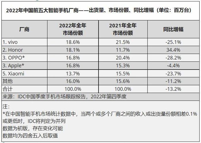 IDC手机销量排行榜