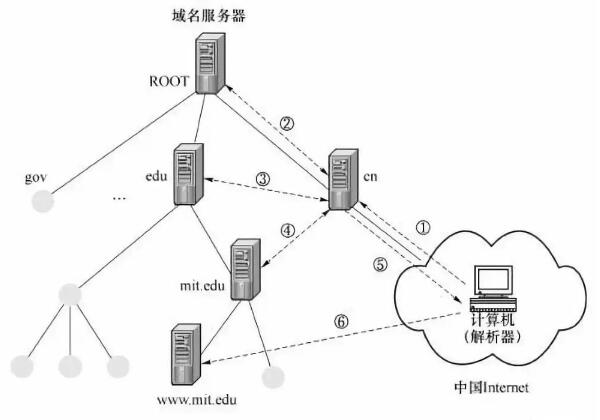 根域名服务器与DNS解析的密切关系