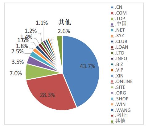 期待你的抢购！顶级域名出售中！