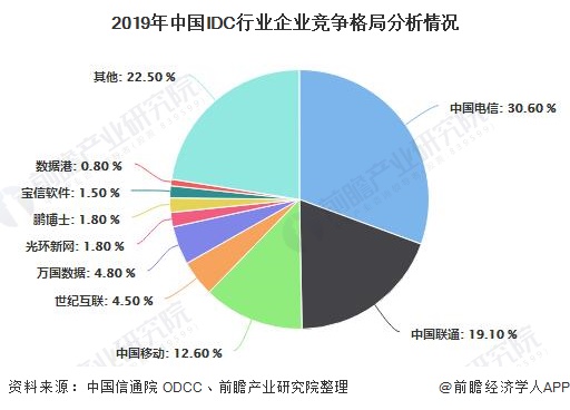 中国idc数据中心排名