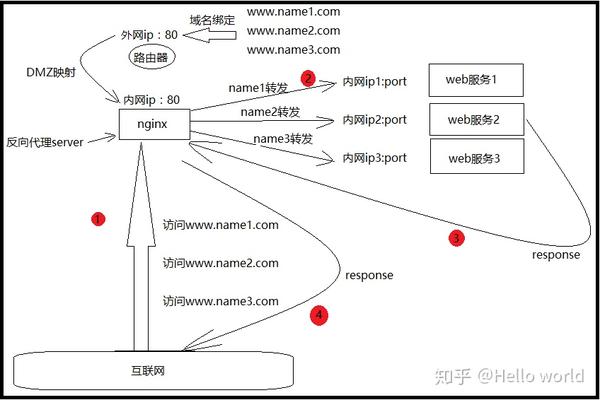 域名转发技巧