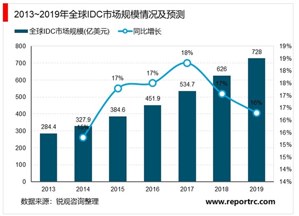 idc产业是什么产业