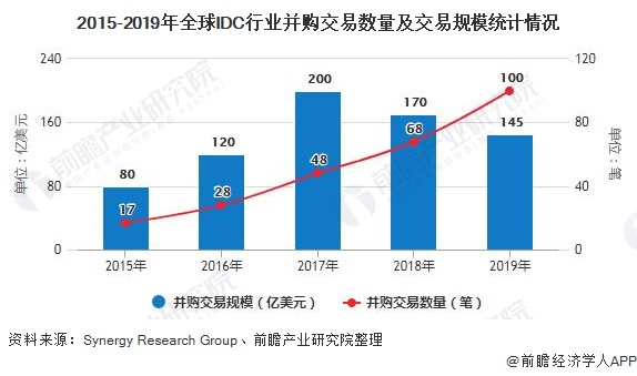 IDC行业报告