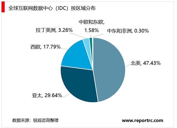 工信部揭示数据中心的未来发展前景