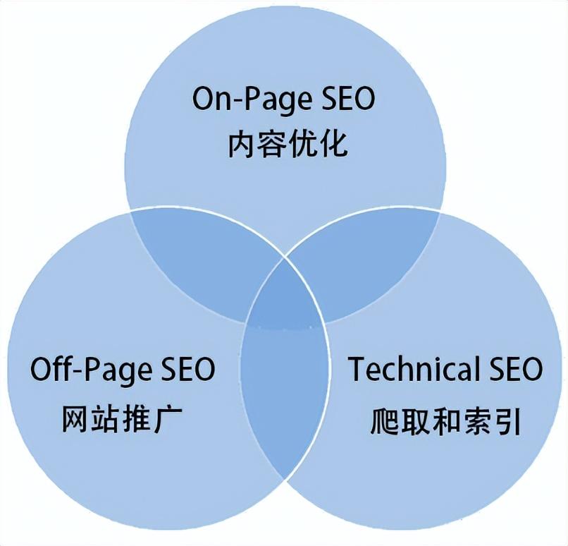 seo入门讲解